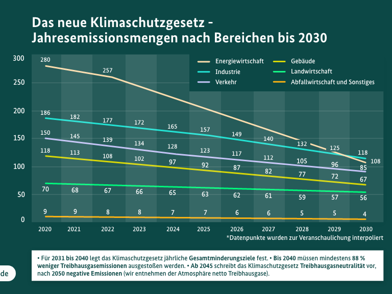 Quelle: Bundesumweltministerium 2021, www.bmuv.de/klimaschutz