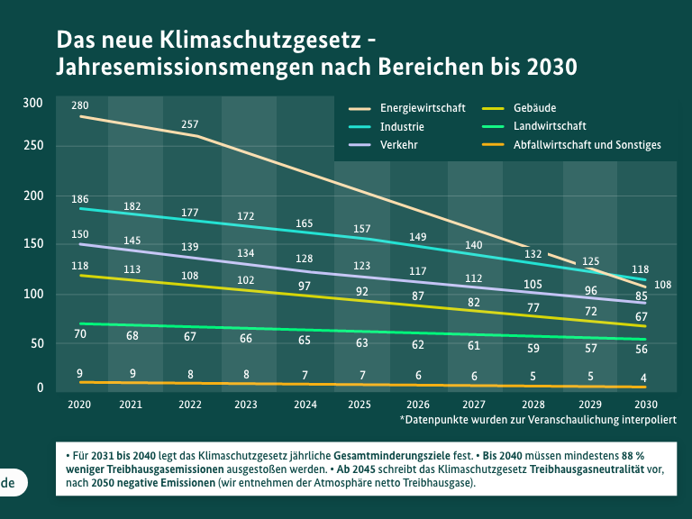 Quelle: Bundesumweltministerium 2021, www.bmuv.de/klimaschutz Quelle: Bundesumweltministerium 2021, www.bmuv.de/klimaschutz